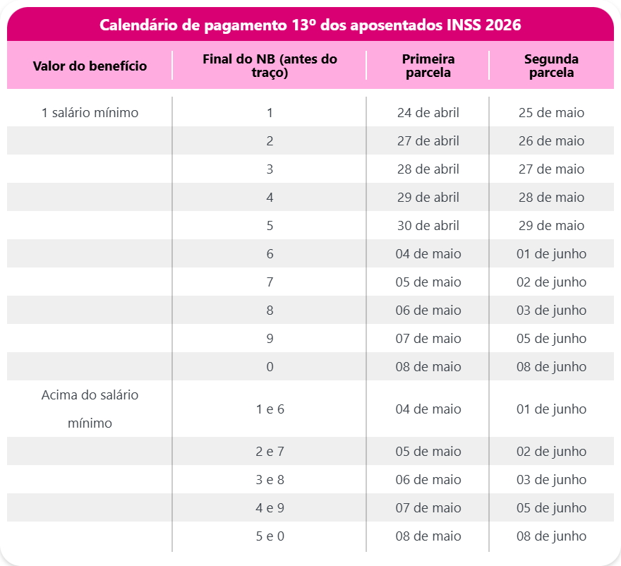 Quando sai o 13º dos aposentados 2026