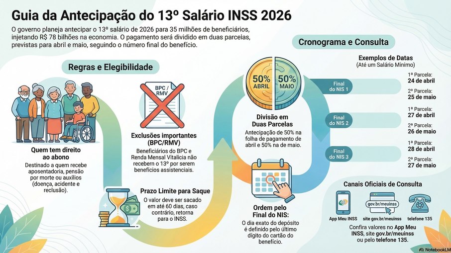 Antecipação 13º aposentadoria 2026