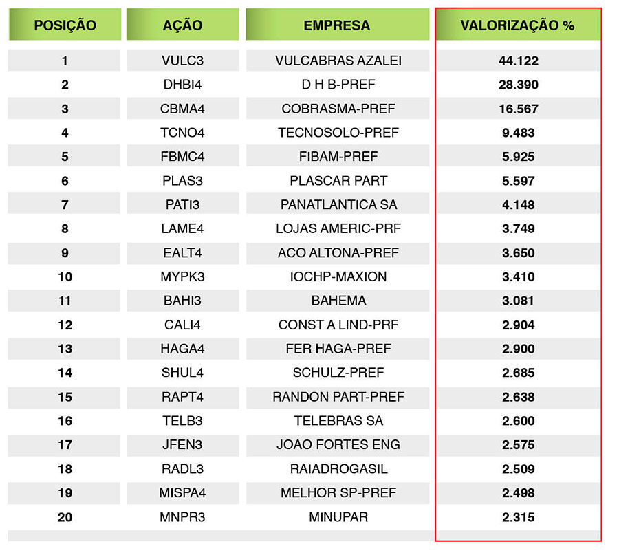 lista de ações baratas com alto potencial 2026