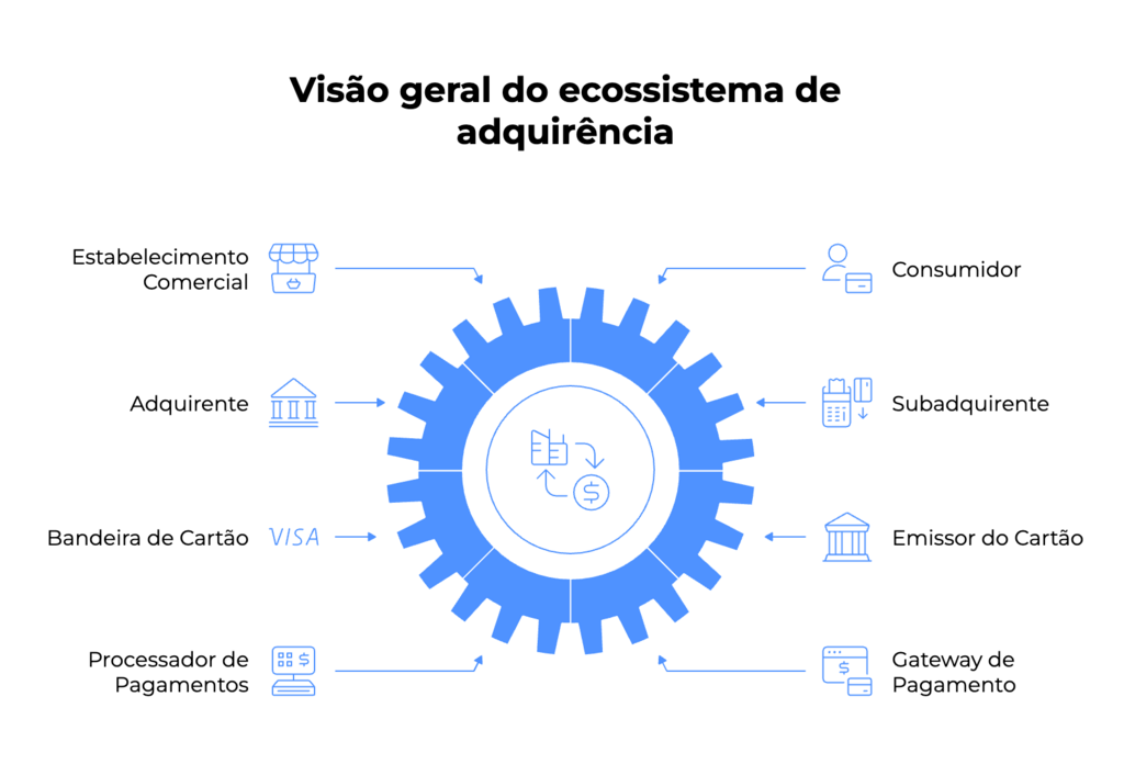 adquirentes de cartão