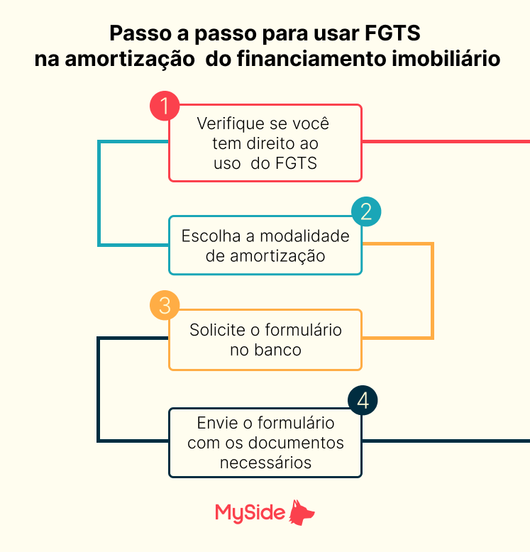 amortização com fgts