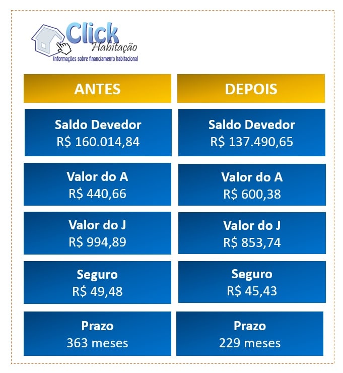 amortização de financiamento vale a pena
