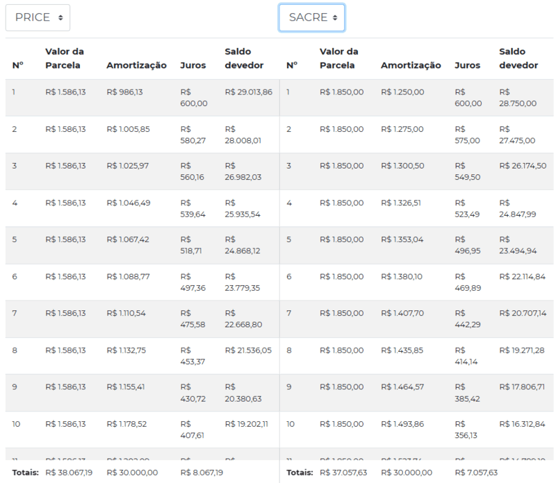 erros comuns ao amortizar financiamento