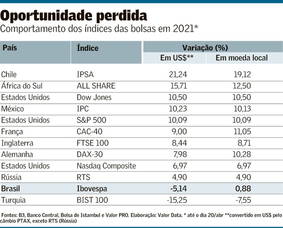 Wall Street hoje