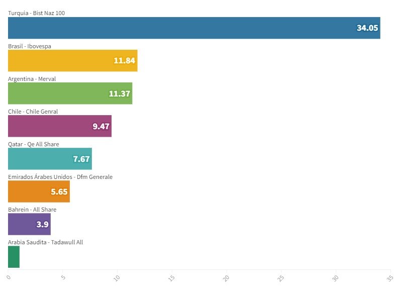 Ibovespa performance