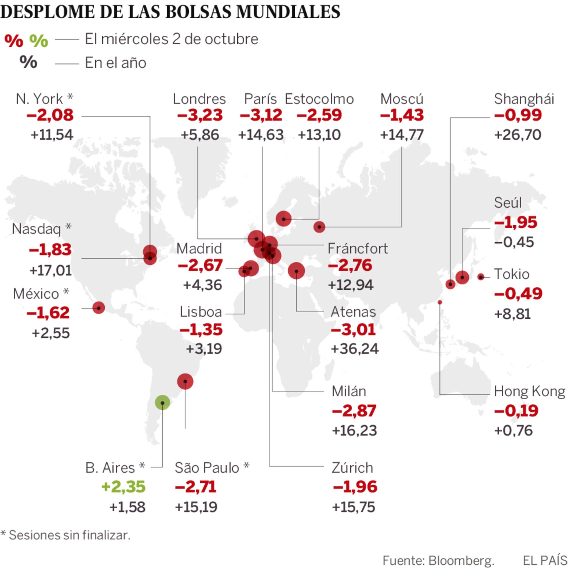 Wall Street hoje