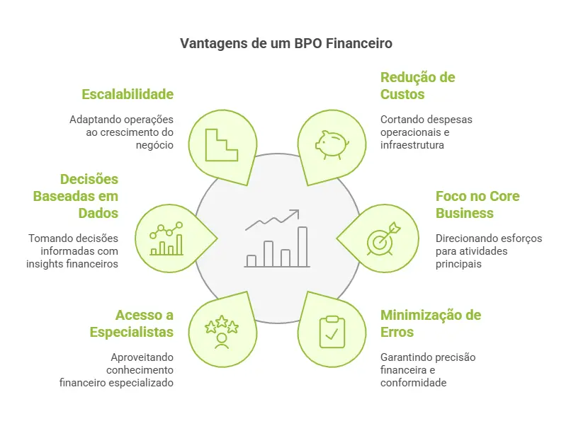 Custo BPO financeiro