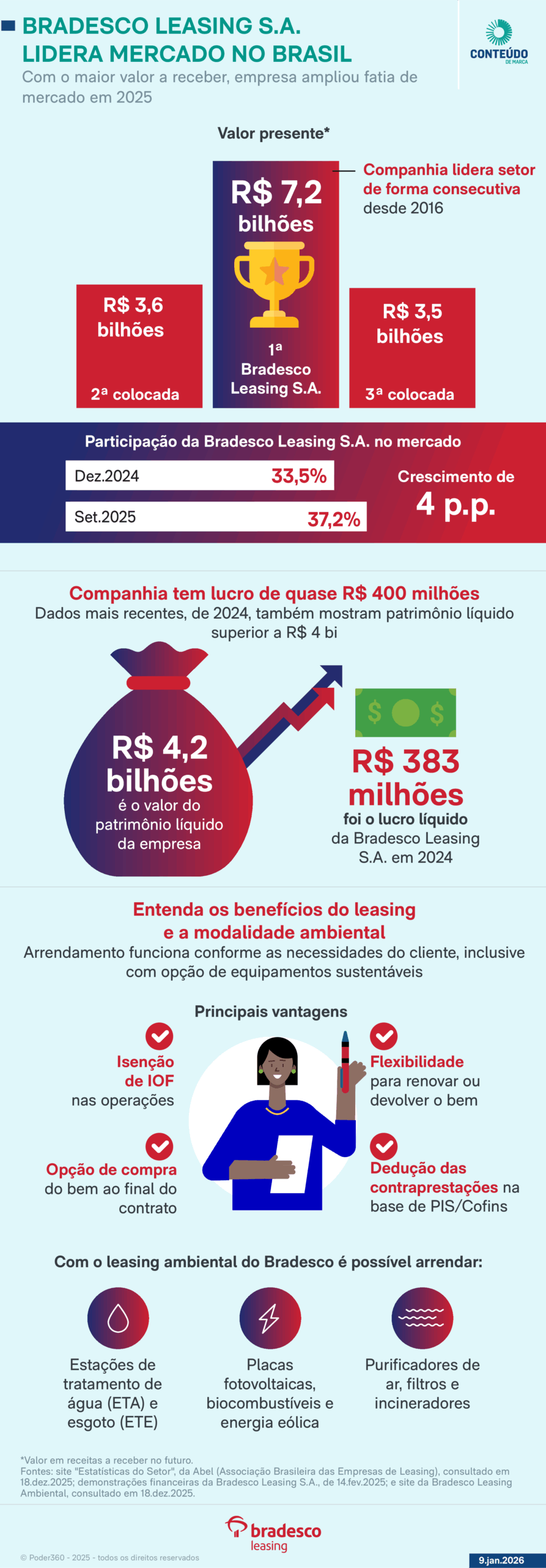 BRADESCO LEASING S.A. ARREND MERCANTIL BRADESCO LSG BDLS