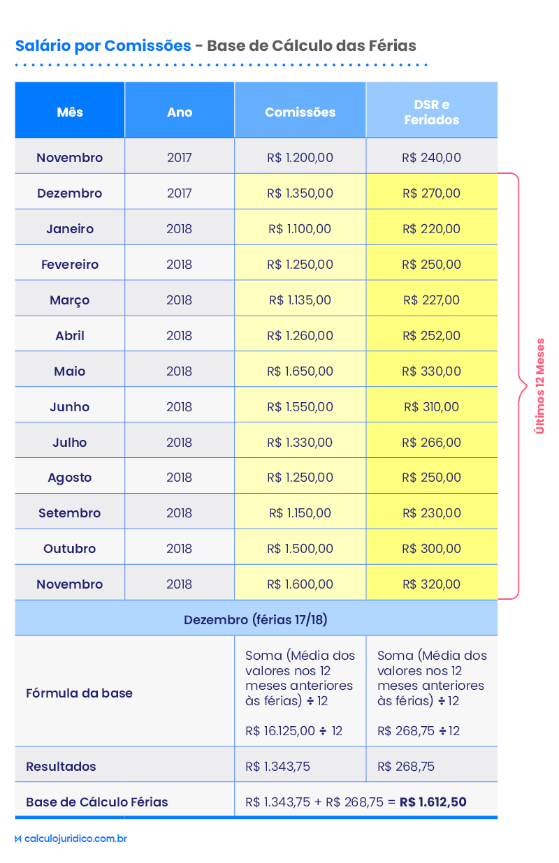descontos INSS e IRRF nas férias