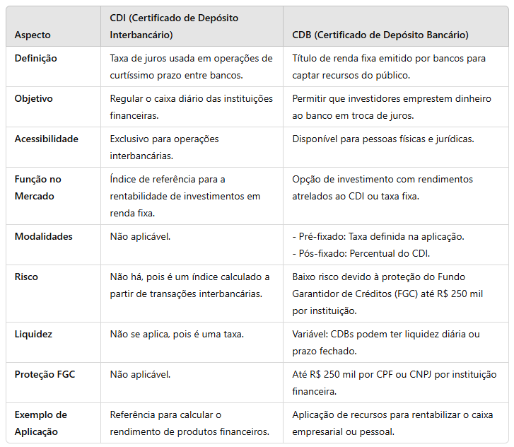 melhores investimentos caixa atrelados cdi