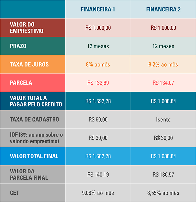 cet custo efetivo total