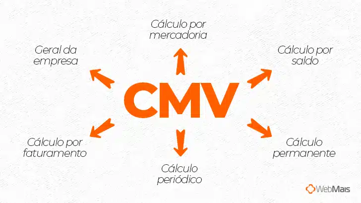 CMV financeiro