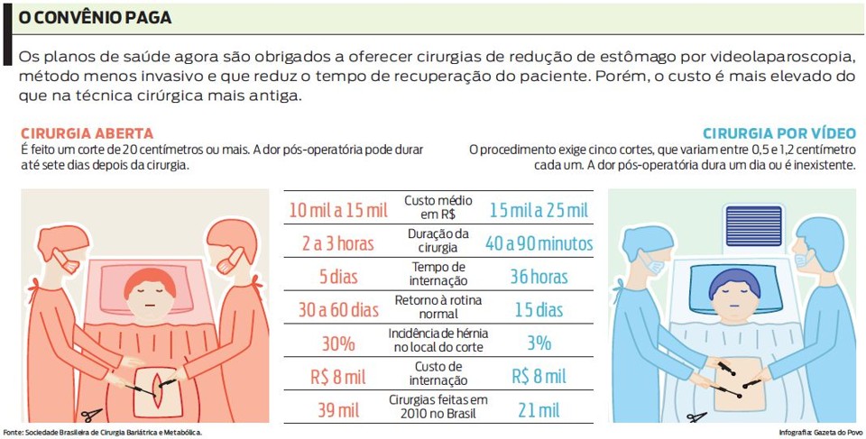 cobertura cirurgia bariátrica plano de saúde