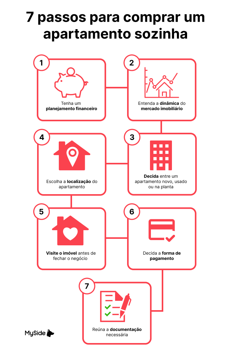 passo a passo para comprar primeiro imóvel