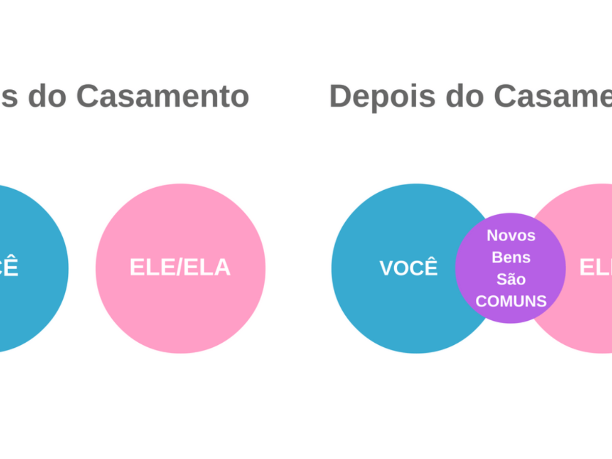 o que entra na comunhão parcial de bens