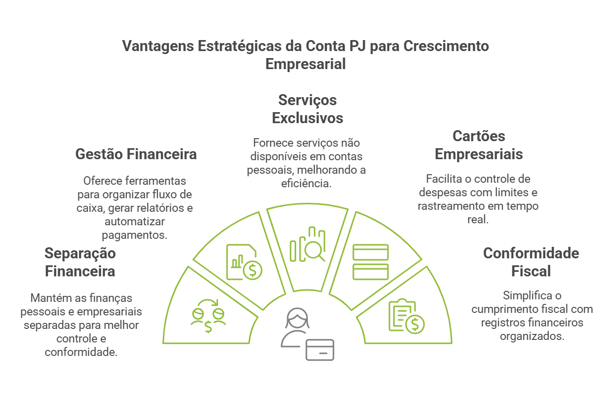 conta inter pj vs cora pj