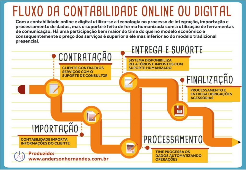 contabilidade online vs tradicional qual escolher