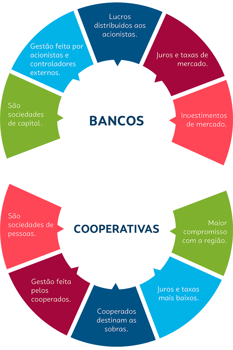 Cooperativas de crédito vs Bancos