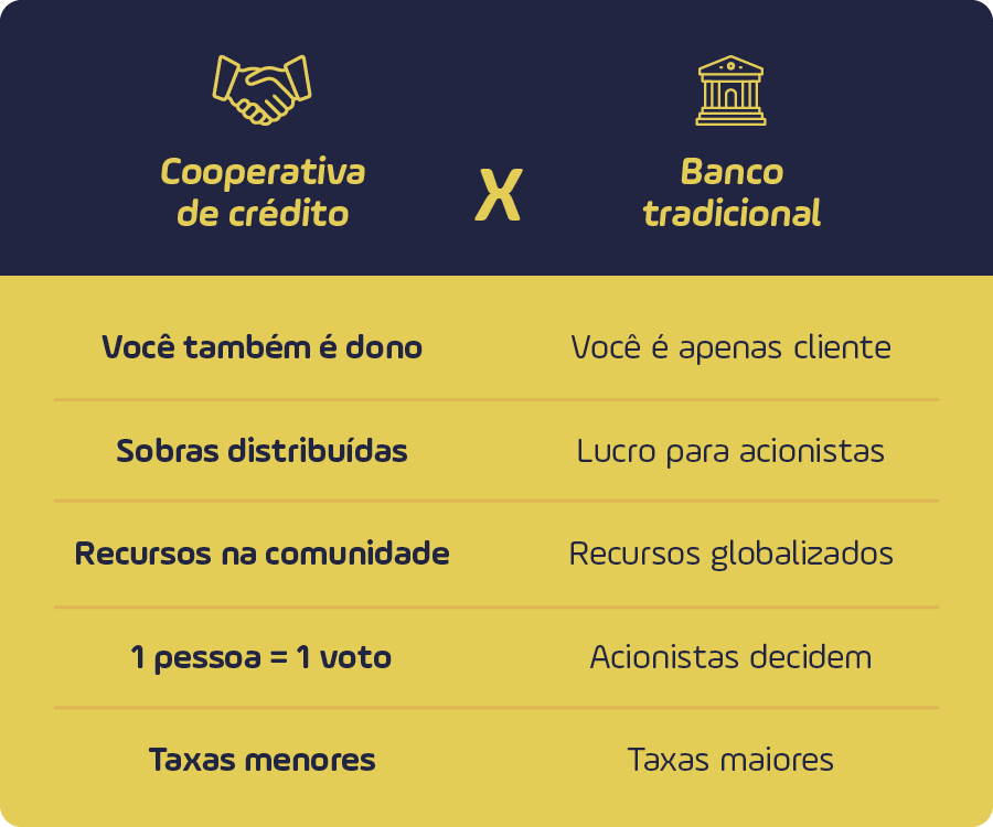 cooperativa de crédito ou banco qual escolher