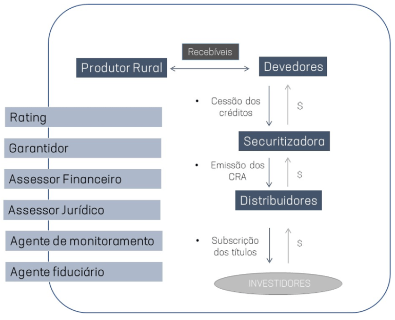 cra certificado de recebíveis do agronegócio