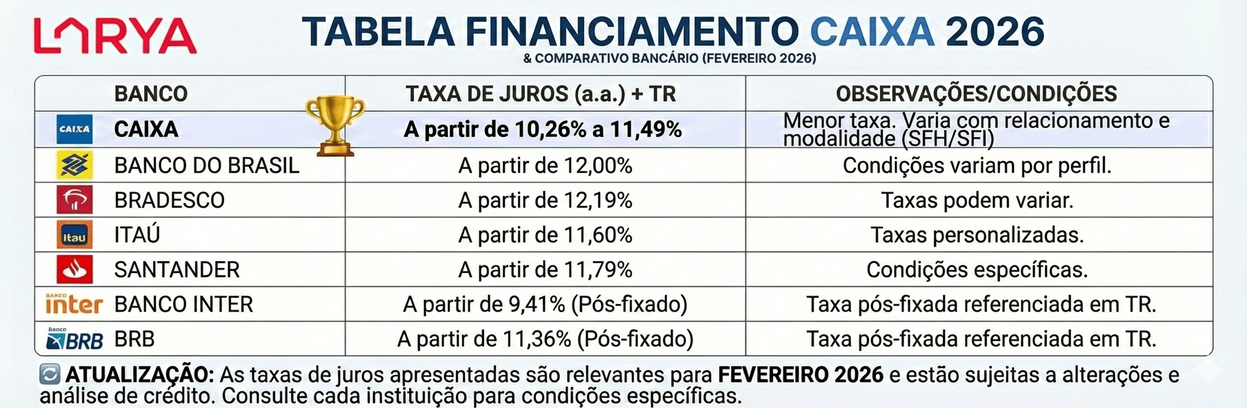 Crédito imobiliário taxas 2026