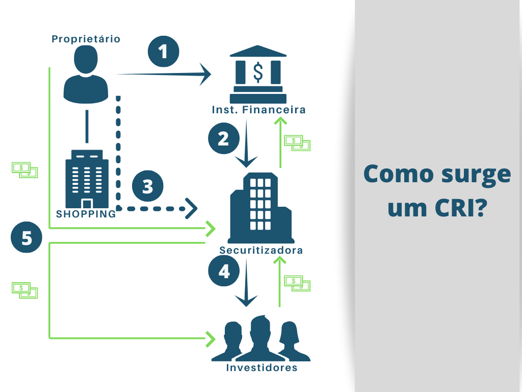 cri certificado de recebíveis imobiliários