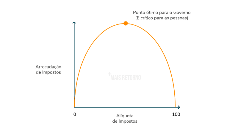 Como calcular o ponto ótimo da Curva de Laffer