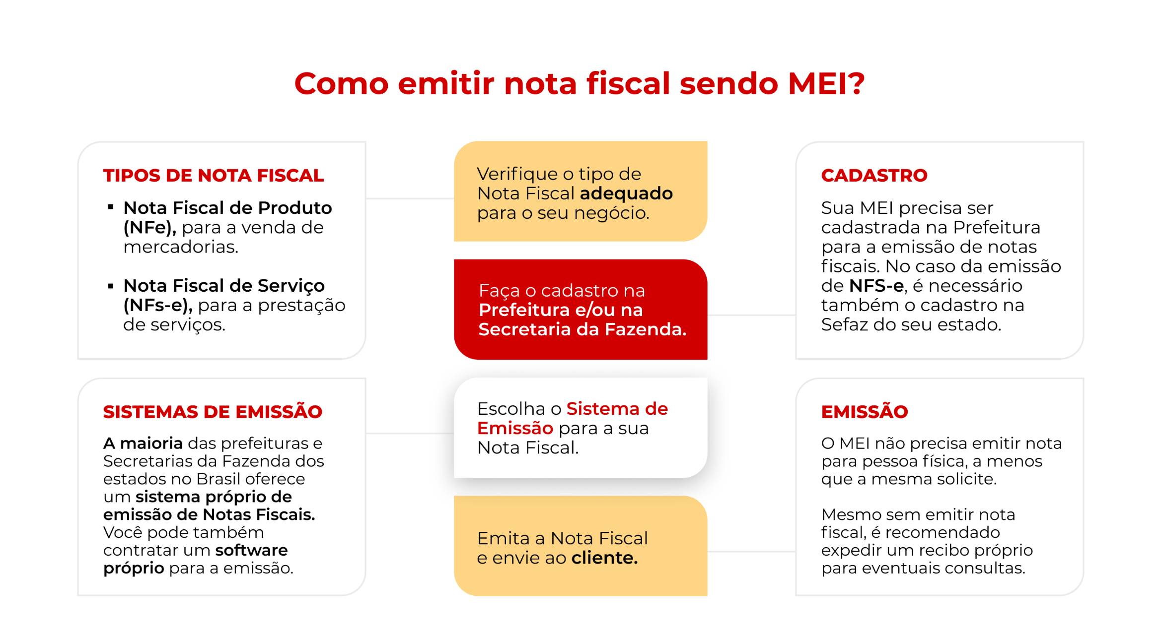 erros comuns ao emitir das mei