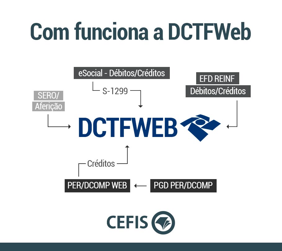 Declaração de Débitos e Créditos Tributários Federais Web