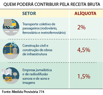 reoneração gradual da folha