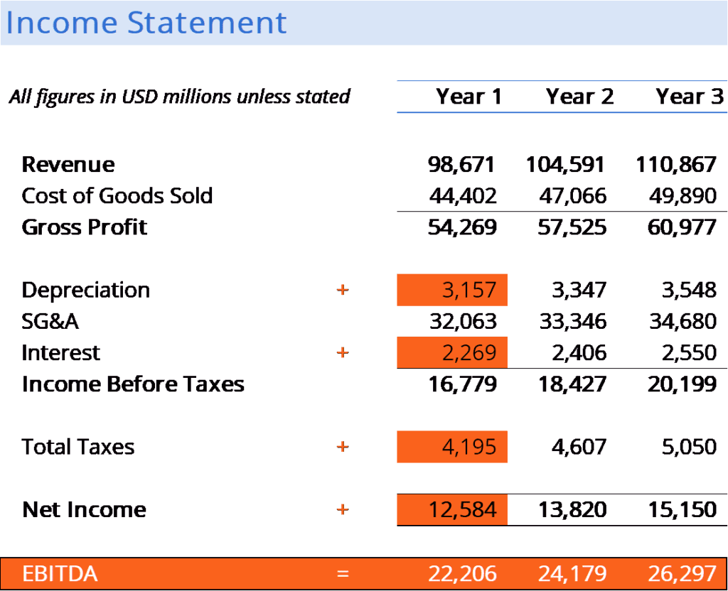 Earnings Before Interest, Taxes, Depreciation and Amortization