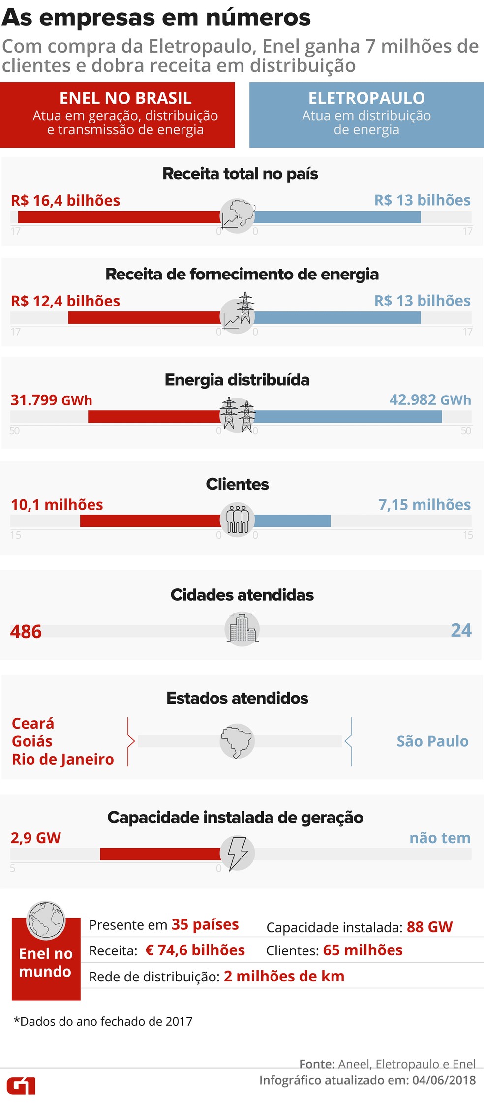 erros comuns ao religar energia eletropaulo