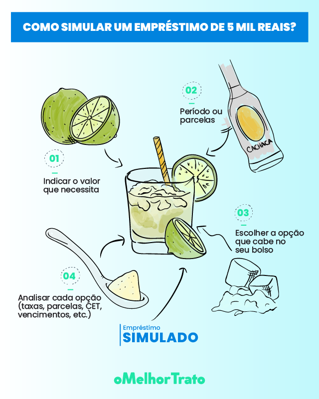 erros comuns ao solicitar empréstimo de 5000 reais