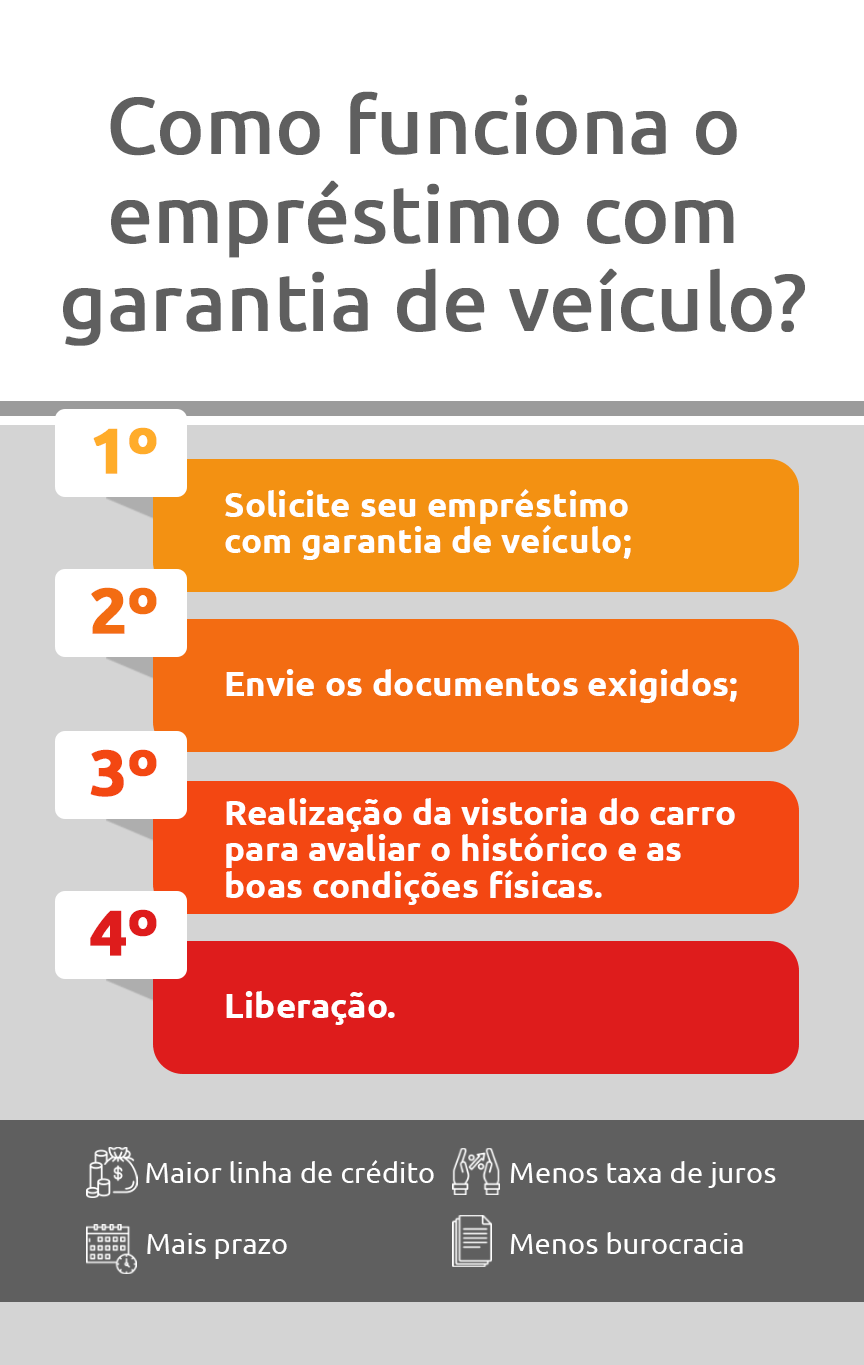 melhores empréstimos com garantia de veículo
