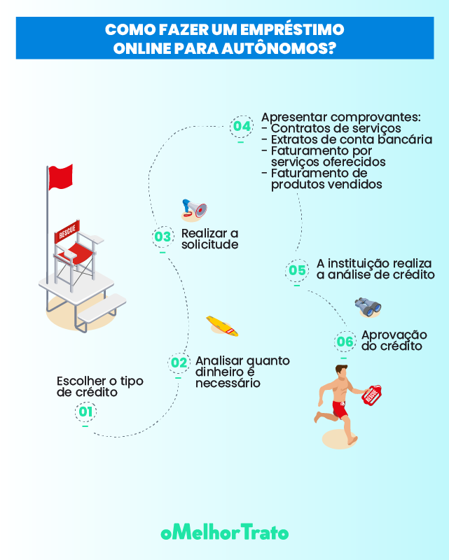 erros comuns ao solicitar empréstimo online