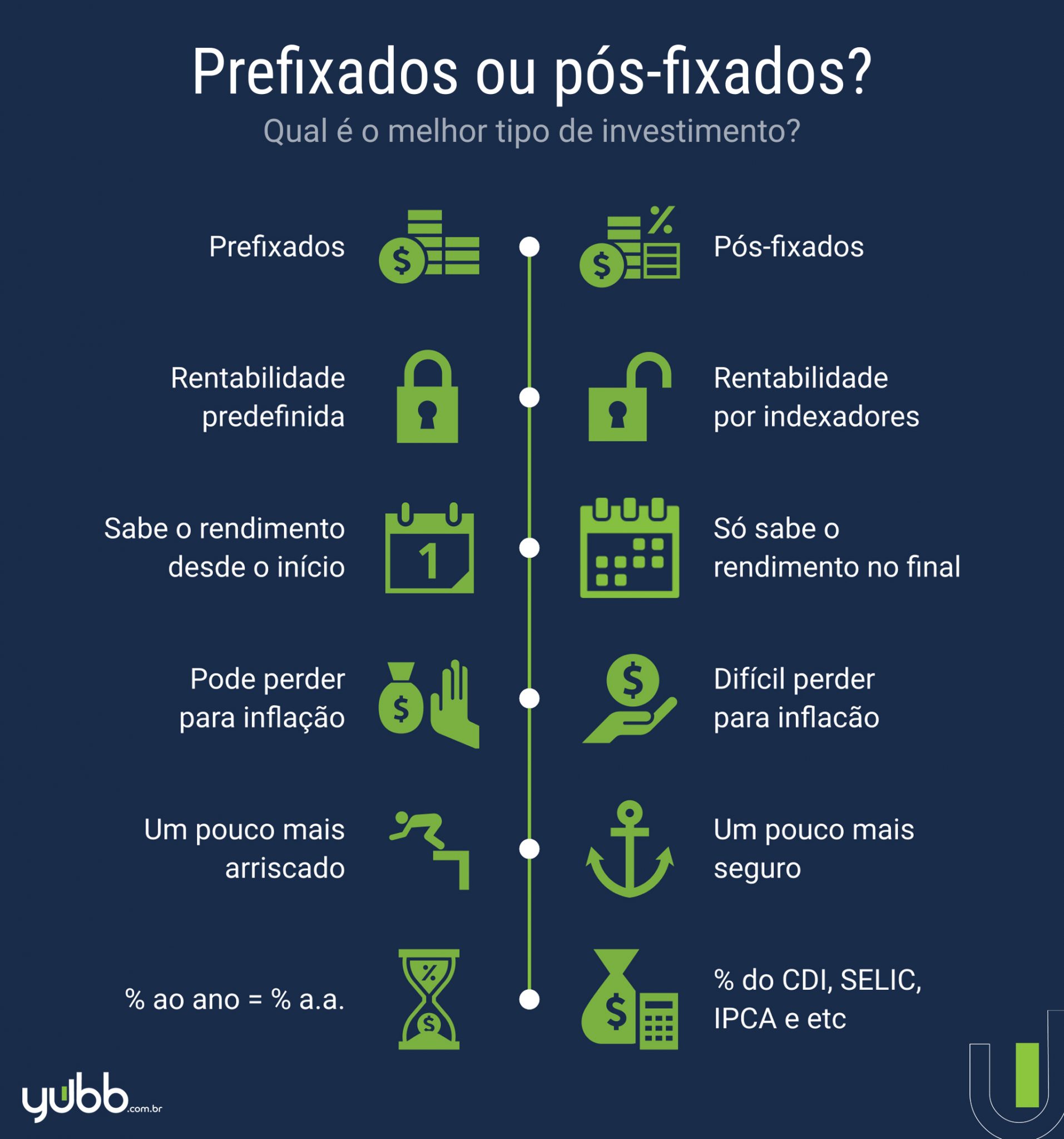 Empréstimo pós-fixado