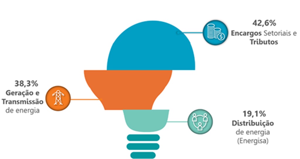 análise de resultados financeiros energisa transmissão