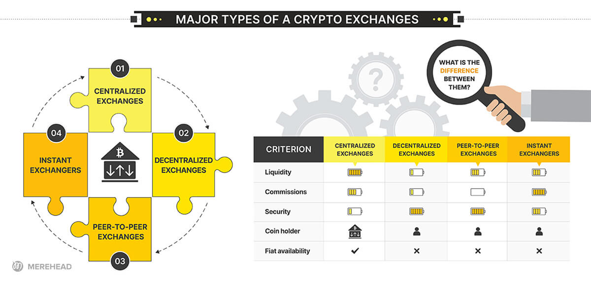 exchange de criptomoedas