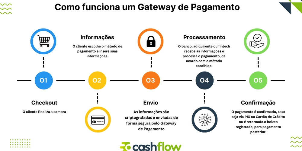 gateway de pagamento