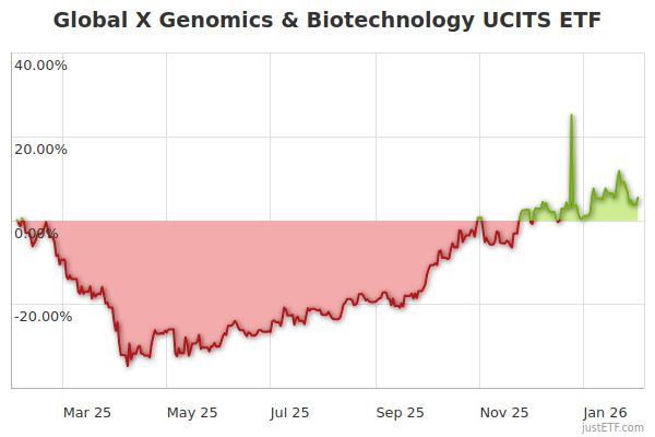 melhores etfs de biotecnologia para investir