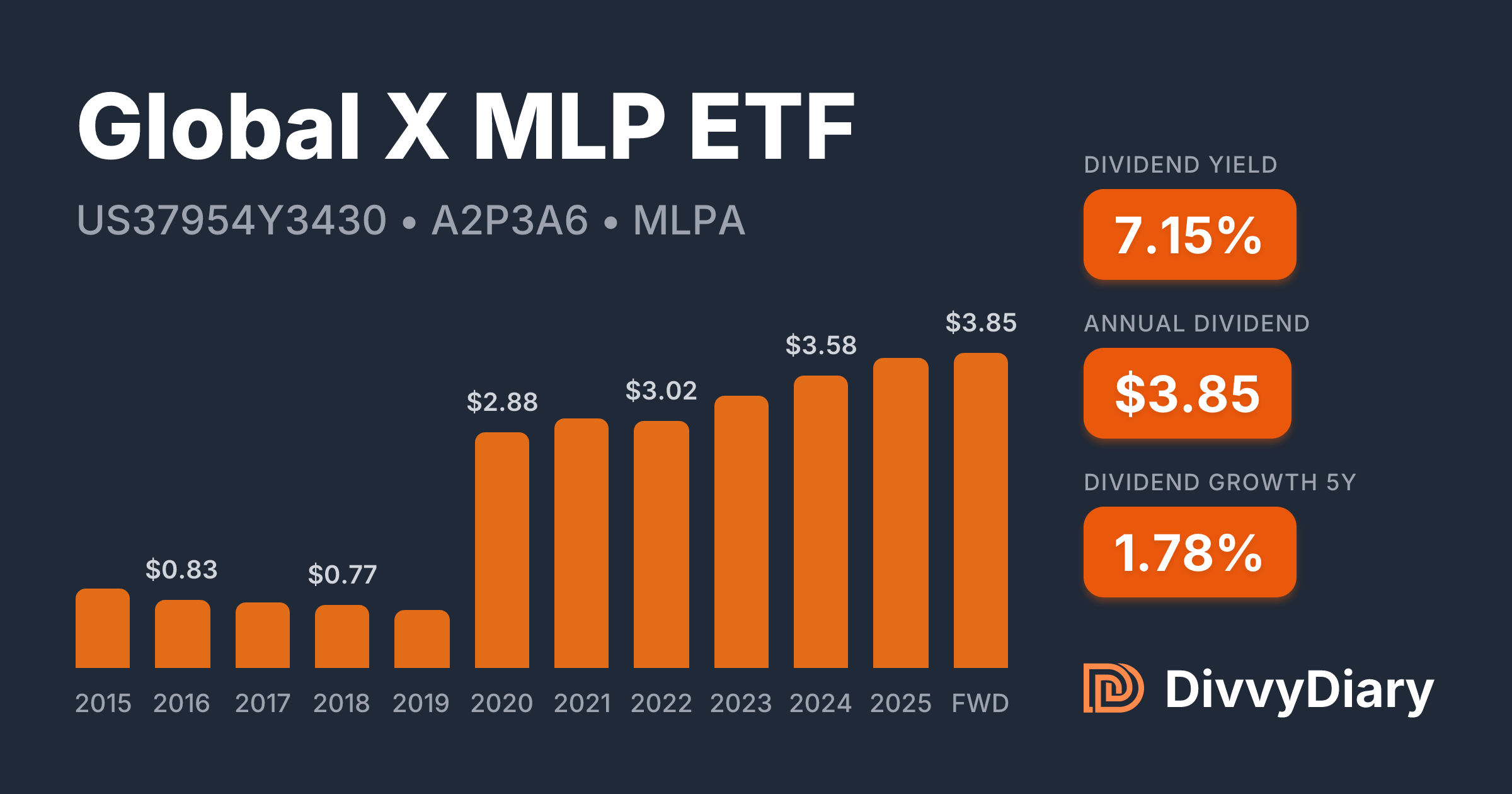 GLOBAL X MLP ETF GX MLP ETF DRE BLPA
