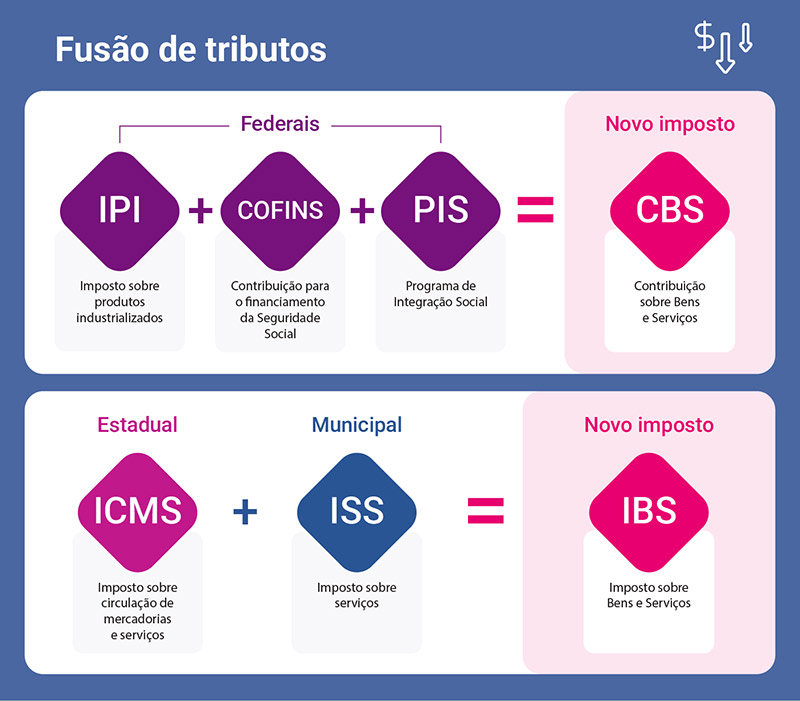 O que é IBS e CBS?