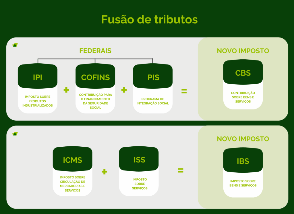 Como funciona o IVA Dual no Brasil?