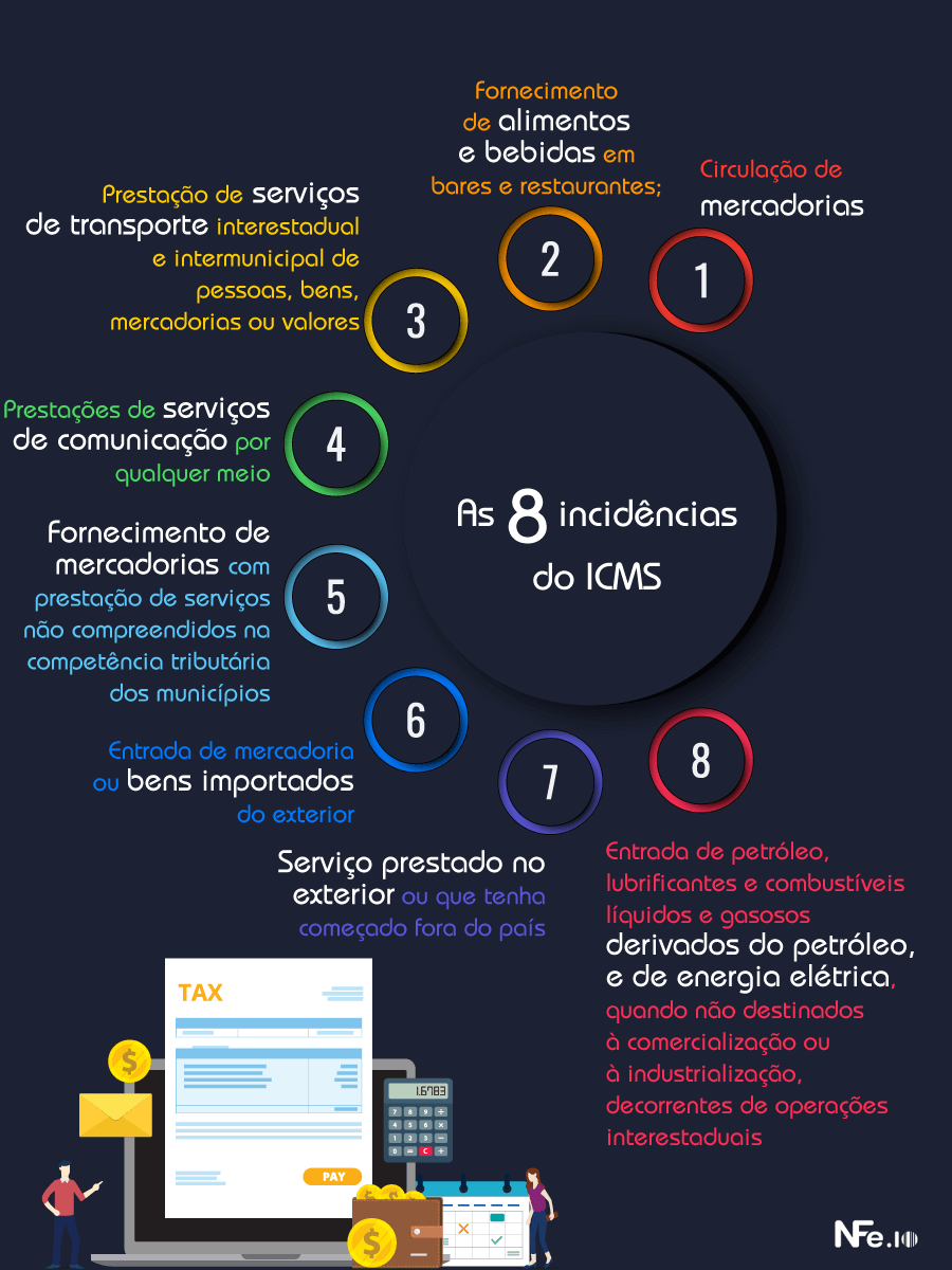 icms imposto sobre circulação de mercadorias