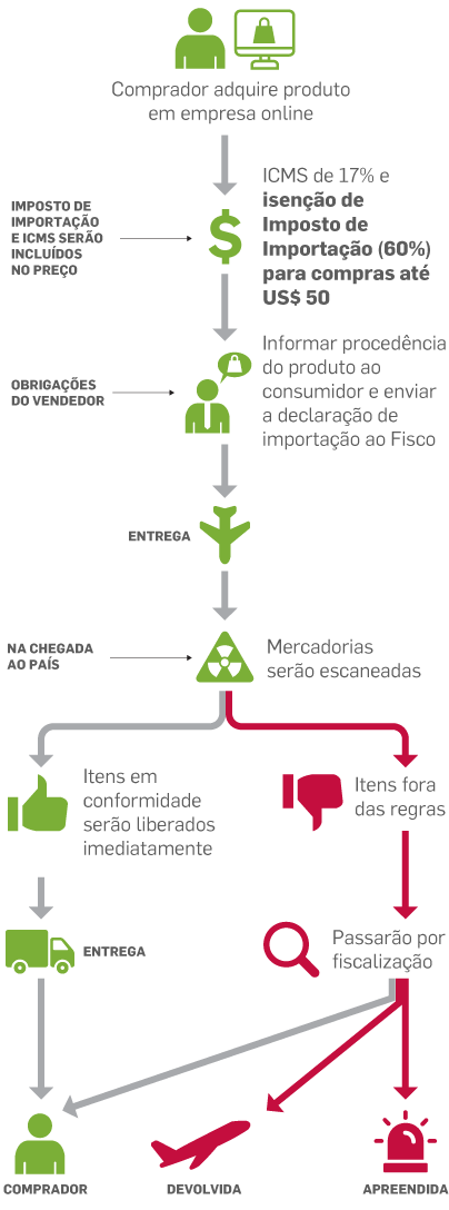 imposto importação china vs imposto importação outros países
