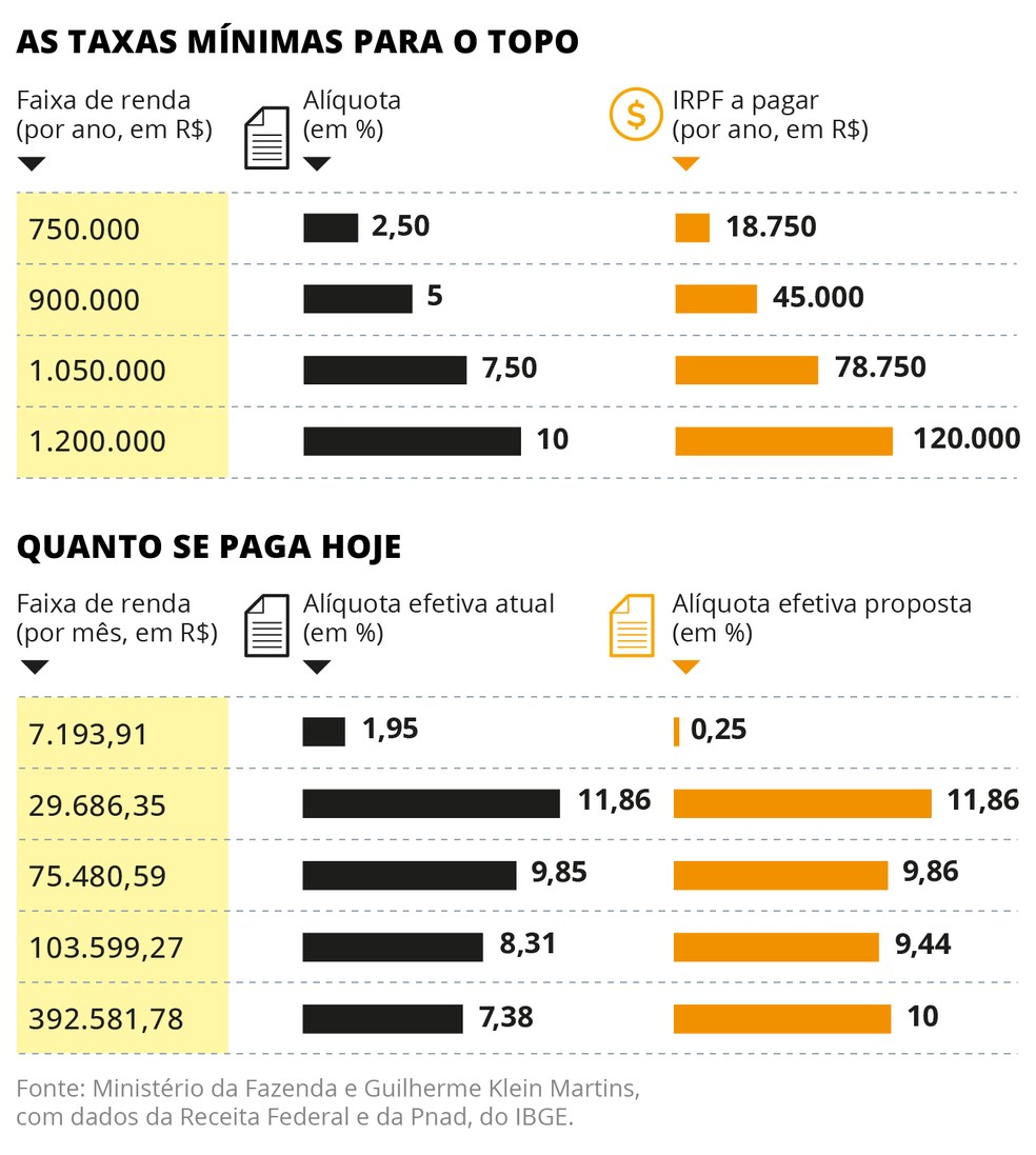 quando começa imposto de renda 2026