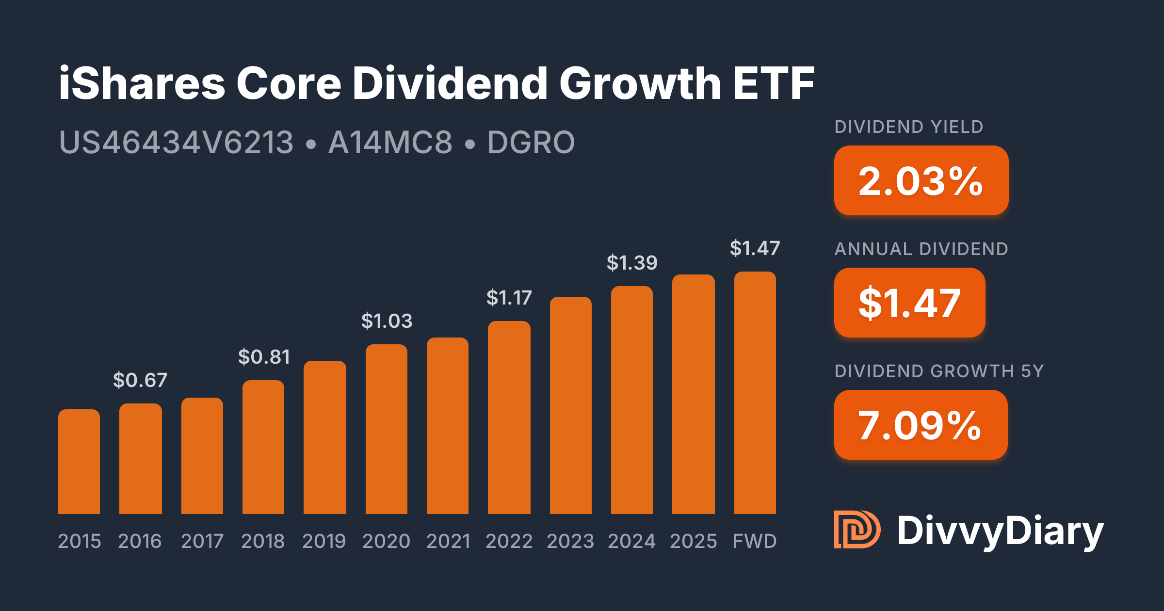 ISHARES CORE DIVIDEND GROWTH ETF COREDIVGROWT DRE BGWH