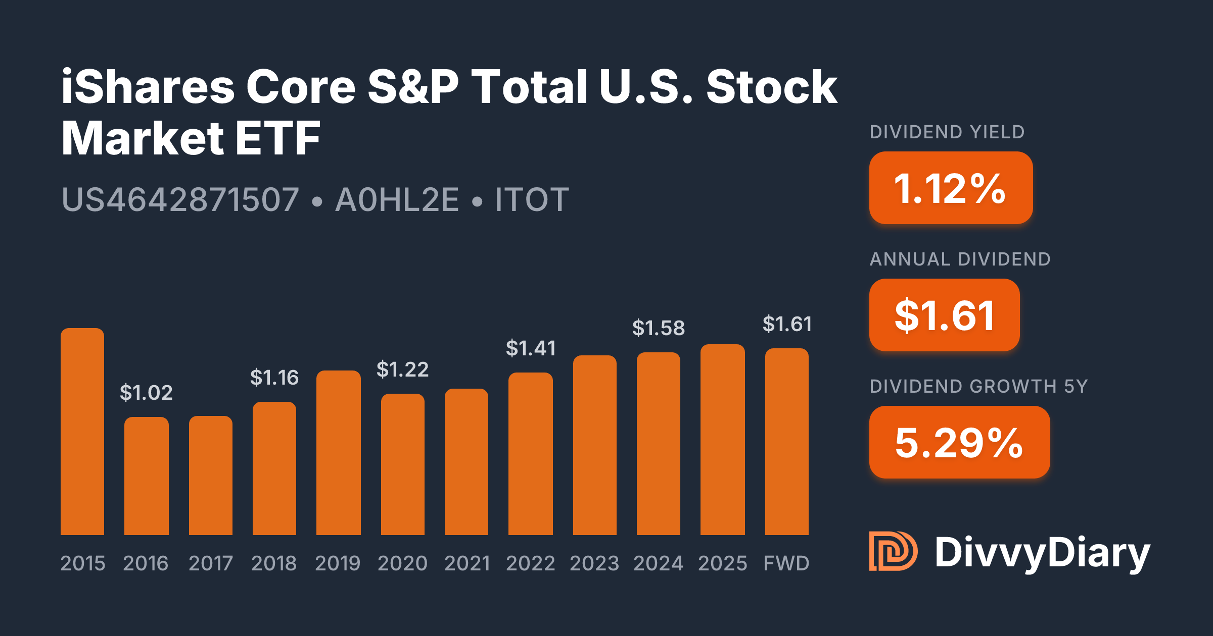 ISHARES CORE S&P TOTAL US STOCK MARKET ETF CORE SP TOTA DRE BITO