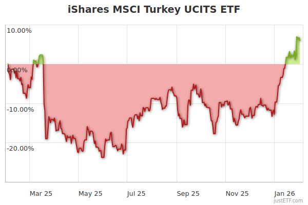 melhores oportunidades investimento mercados emergentes Turquia