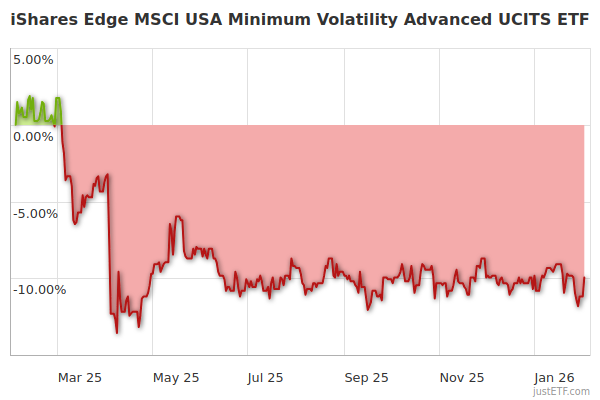 usmv vs splv qual etf escolher